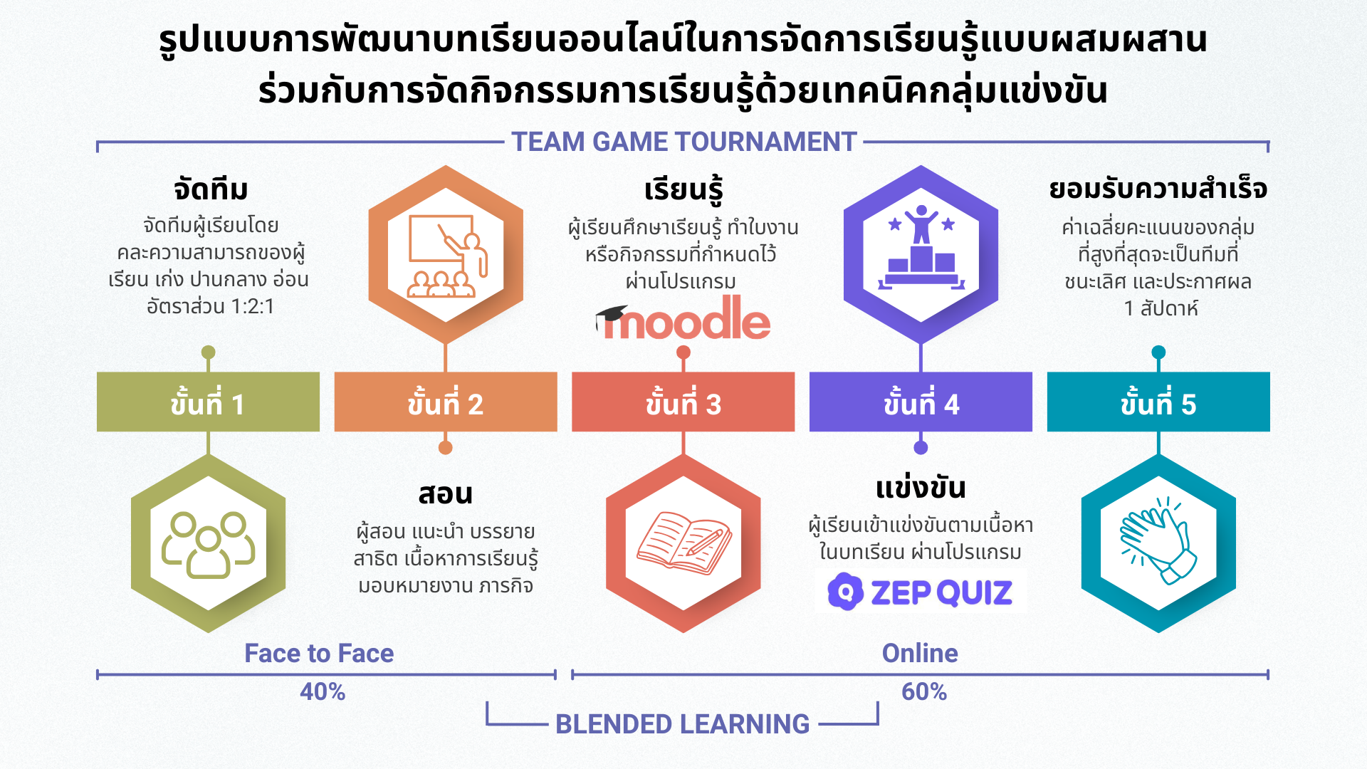 รูปแบบการสอน Blended Learning และ TGT